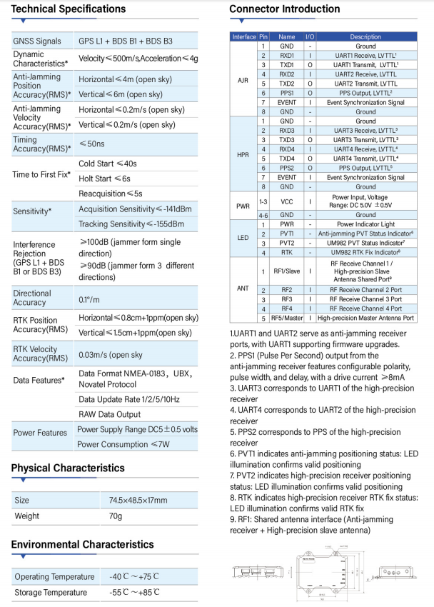 Ultra-Compact Anti-Jamming Receiver ZYL105